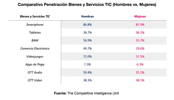 Comparativo penetración de bienes y servicios TIC (hombres vs mujeres)