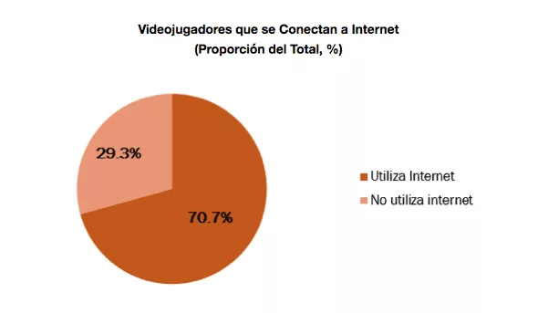 Videojugadores que se conectan a internet.